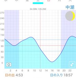 今日は爆釣でした(^^)