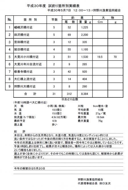 狩野川（狩野川漁業協同組合） 釣果