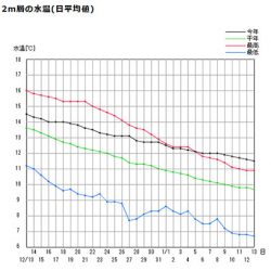 松本釣船２ 釣果